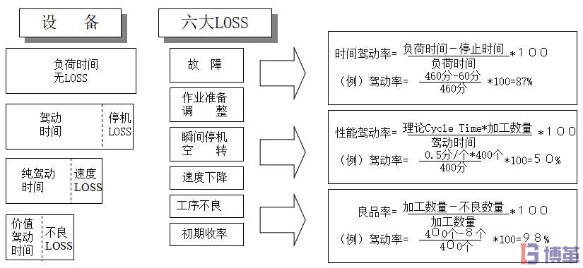 設(shè)備綜合效率的計(jì)算過(guò)程