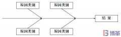 什么是因果圖？因果圖怎么畫？