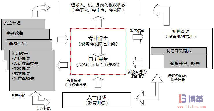 TPM8大支柱的聯系