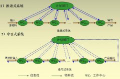 拉動(dòng)式計(jì)劃的特點(diǎn)