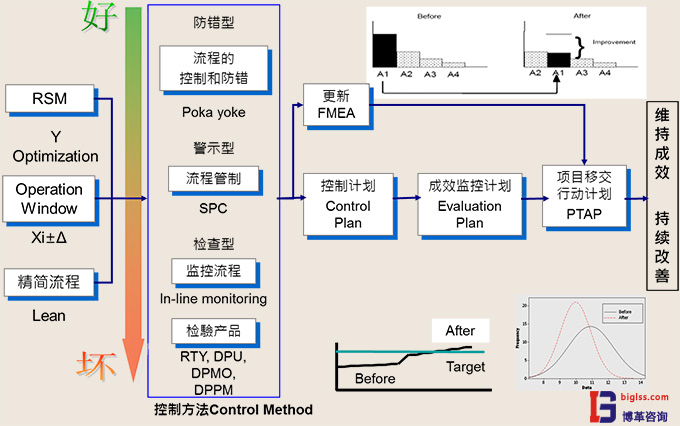 六西格瑪管理中C階段目的是什么？