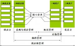 什么是供應(yīng)鏈管理？