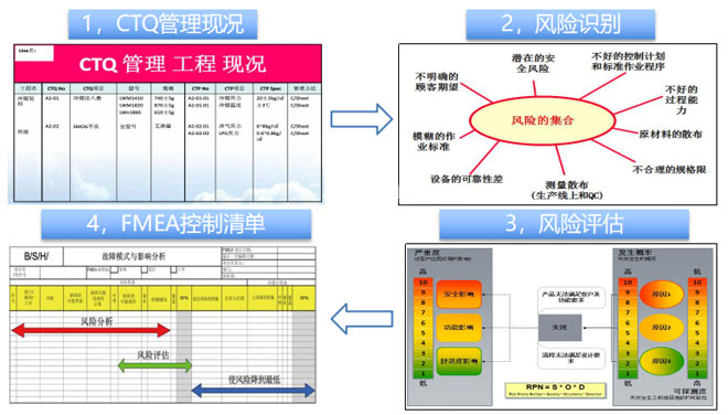 關鍵質(zhì)量控制點分析