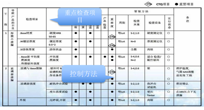 精益質(zhì)量管理推進的控制計劃的制定