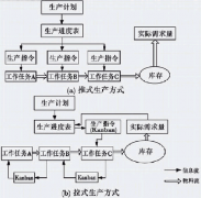 “拉式生產(chǎn)方式”是否一定比“推式生產(chǎn)方式”好？