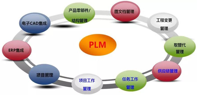  PLM是什么？