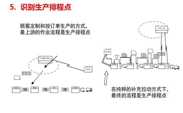 未來價值流圖繪制的方向