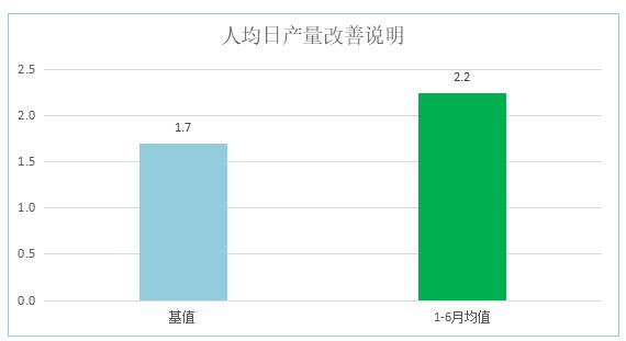 精益咨詢項(xiàng)目人均日產(chǎn)量改善說明