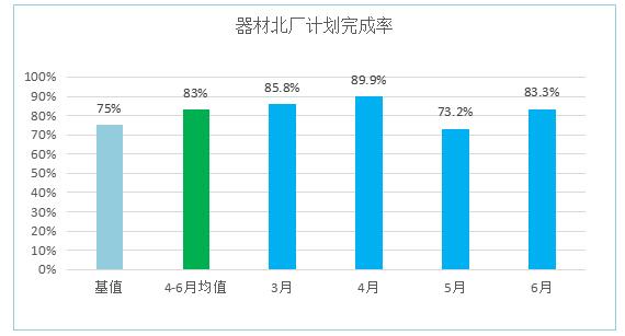 器材北廠計(jì)劃按時(shí)完成率