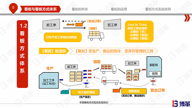 豐田看板拉動實戰(zhàn)培訓(xùn)教材精美版