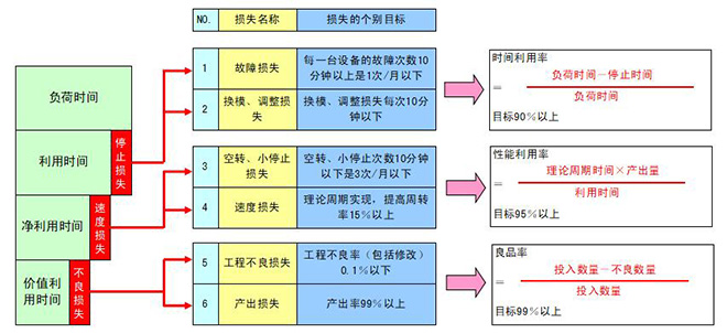 設備綜合效率與六大損失的關(guān)系