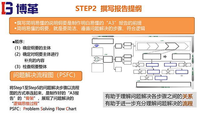 A3報告實(shí)踐培訓(xùn)教材精美版