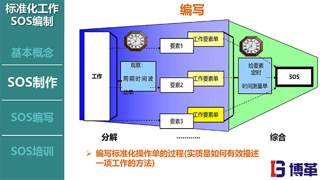 標(biāo)準(zhǔn)化作業(yè)SOS編寫方法培訓(xùn)課件