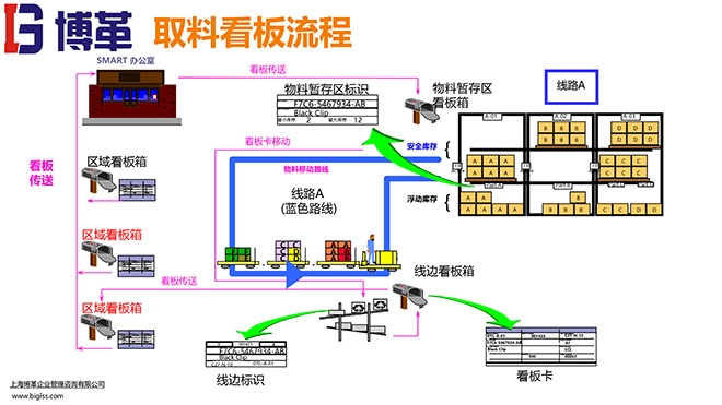 看板拉動系統(tǒng)實操經(jīng)典教材PPT