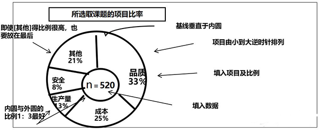 QC七大工具之餅形圖