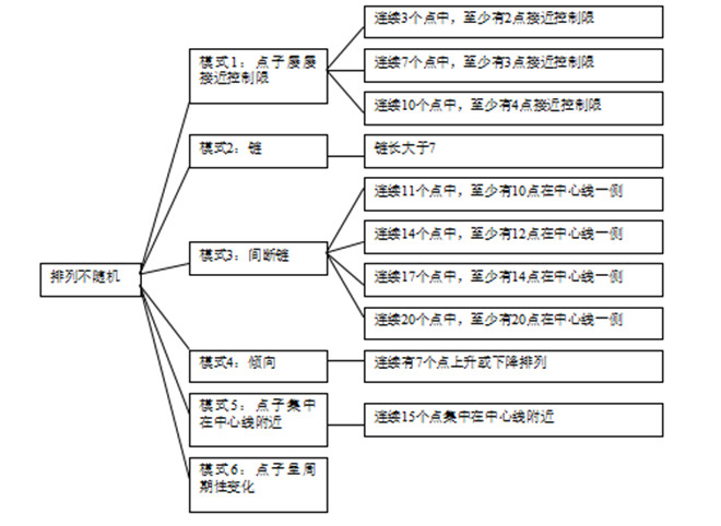 控制圖的原理－判異準(zhǔn)則