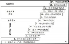 TPM推進(jìn)的十四個(gè)階段