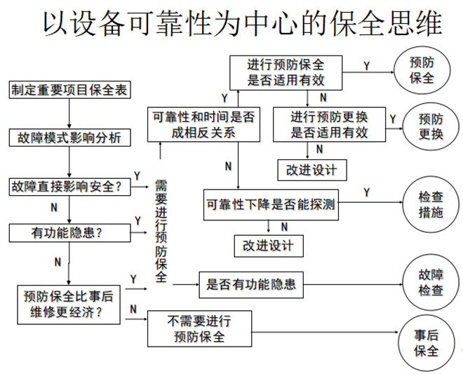 故障模型的類別（舉例）