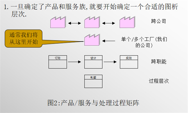 產(chǎn)品/服務與處理過程（2）