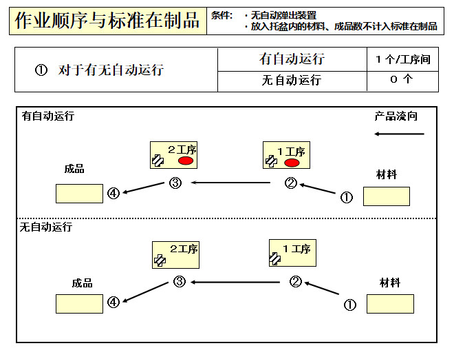 作業(yè)順序與標準制品