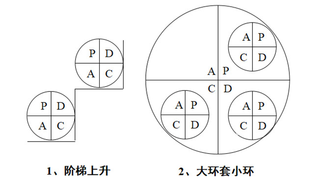 PDCA循環(huán)兩個(gè)特點(diǎn)