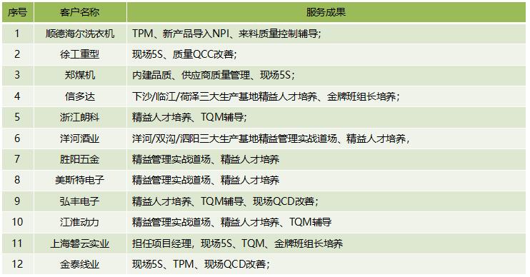 博革咨詢顧問(wèn)精益咨詢項(xiàng)目成就