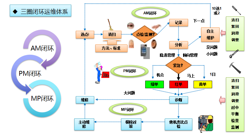 TPM設備管理三圈閉環(huán)運維體系