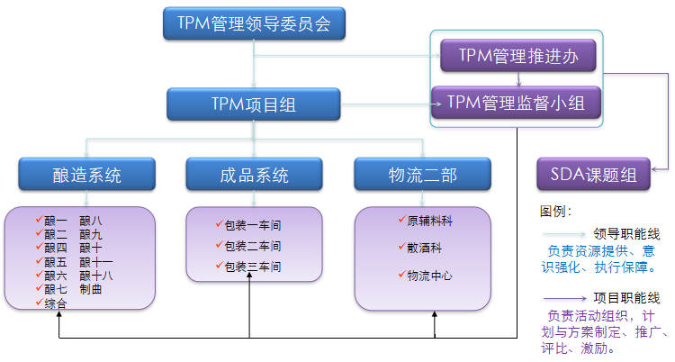 TPM領導委員會組織架構