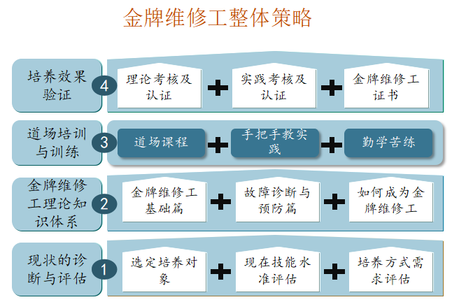 設備管理專業(yè)維修工整體方案