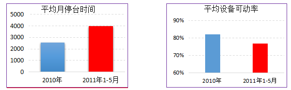 汽車部件TPM項目改善效果