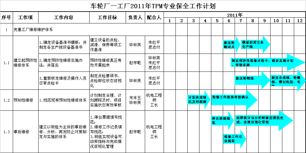 汽車部件TPM項目改善工作計劃