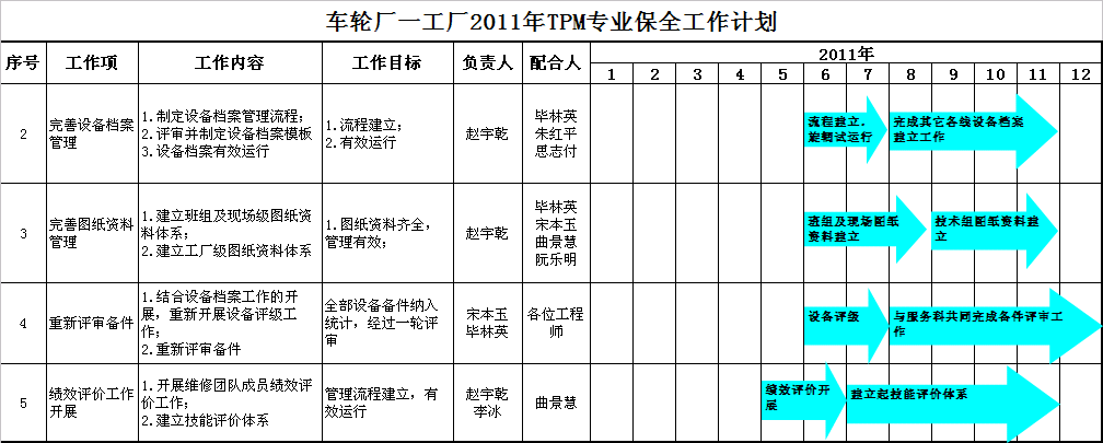 汽車部件TPM項目改善工作計劃