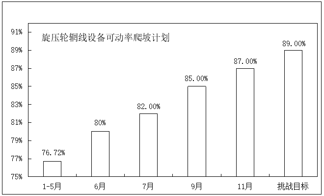 汽車部件TPM項目改善目標