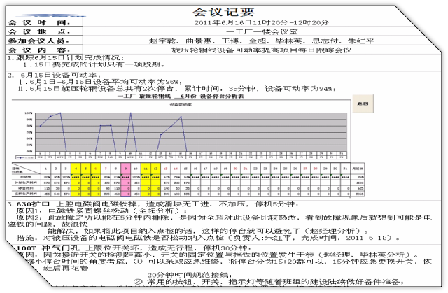 汽車部件TPM項目改善-例會