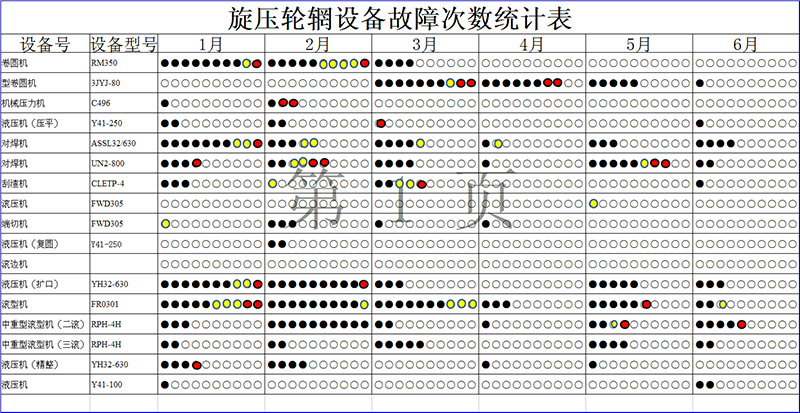 TPM改善設備故障次數(shù)統(tǒng)計表