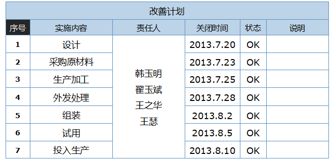 5S改善定位改善計(jì)劃