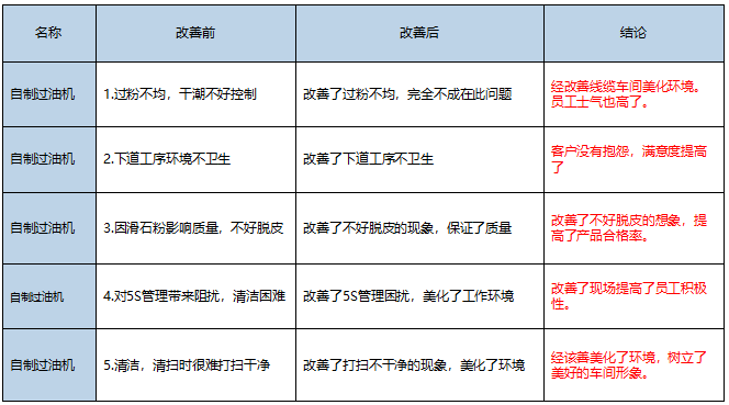 5S管理改善效果