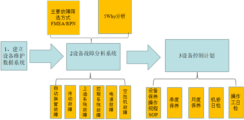 建立設備維護數(shù)據(jù)系統(tǒng)