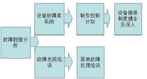 故障維修統(tǒng)計