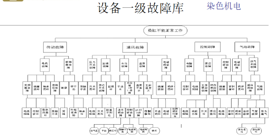 設備故障的歸類區(qū)分