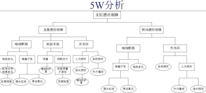 設備故障分析改善