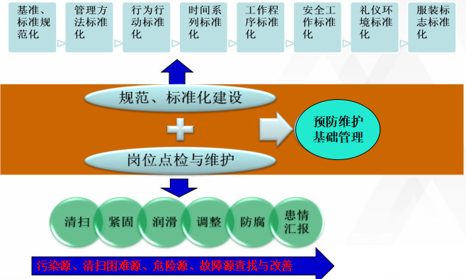 TPM精益預(yù)防維護(hù)實(shí)施