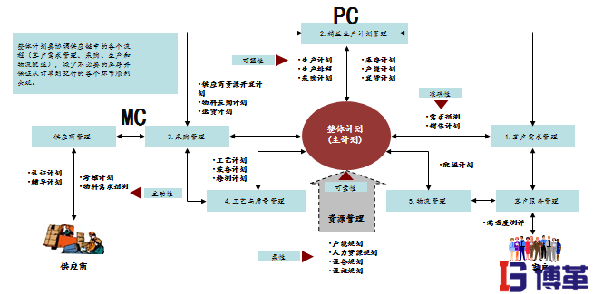  PMC總體規(guī)劃