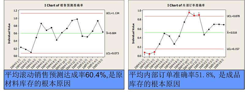 線性回歸分析