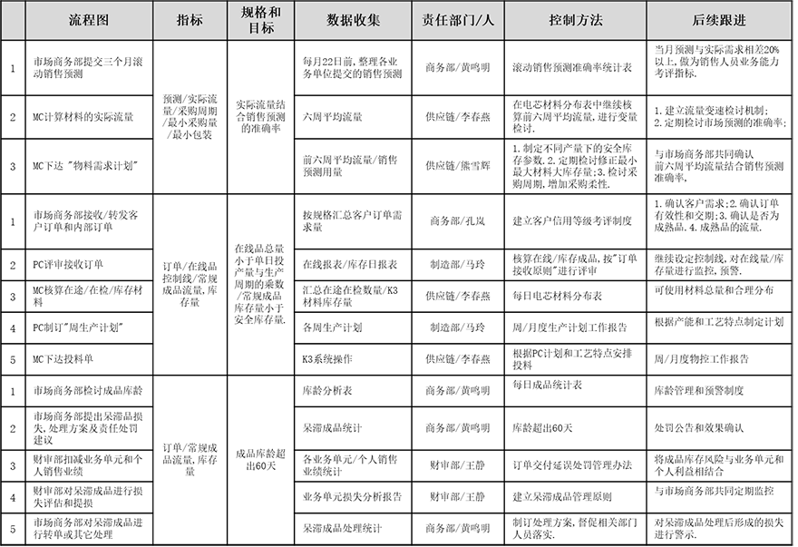 六西格瑪改善項(xiàng)目管控