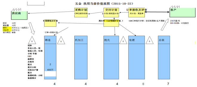 價值流分析