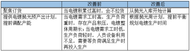 業(yè)務流程調(diào)整后改善效果預期