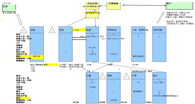 交付周期價值流分析