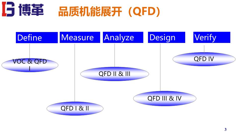 QFD質(zhì)量機(jī)能展開