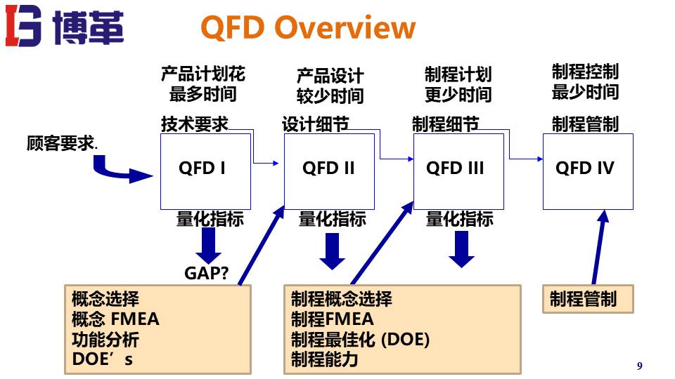 QFD質(zhì)量機(jī)能展開